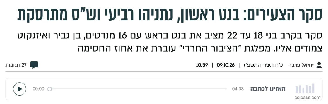 צילום כותרת הידיעה בבחדרי חרדים: סקר הצעירים: בנט ראשון, נתניהו רביעי וש"ס מתרסקת