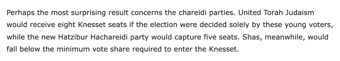 צילום מהמשך הכתבה ב-Matzav.com: United Torah Judaism would receive eight Knesset seats if the election were decided solely by these young voters, while the new Hatzibur Hachareidi party would capture five seats.