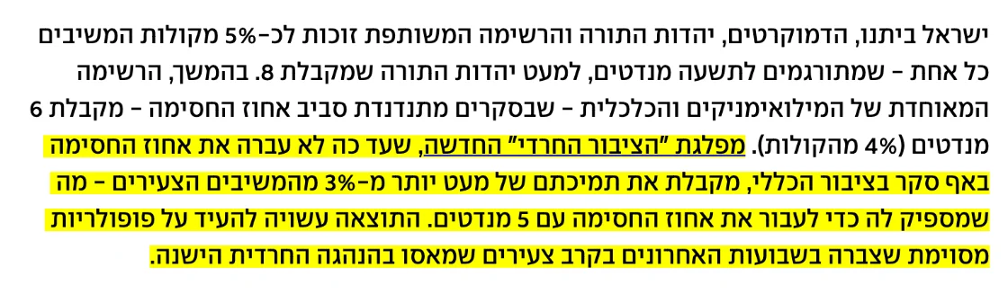 צילום מהמשך הכתבה ב-ynet: מפלגת "הציבור החרדי" החדשה, שעד כה לא עברה את אחוז החסימה באף סקר בציבור הכללי, מקבלת את תמיכתם של מעט יותר מ-3% מהמשיבים הצעירים - מה שמספיק לה כדי לעבור את אחוז החסימה עם 5 מנדטים.